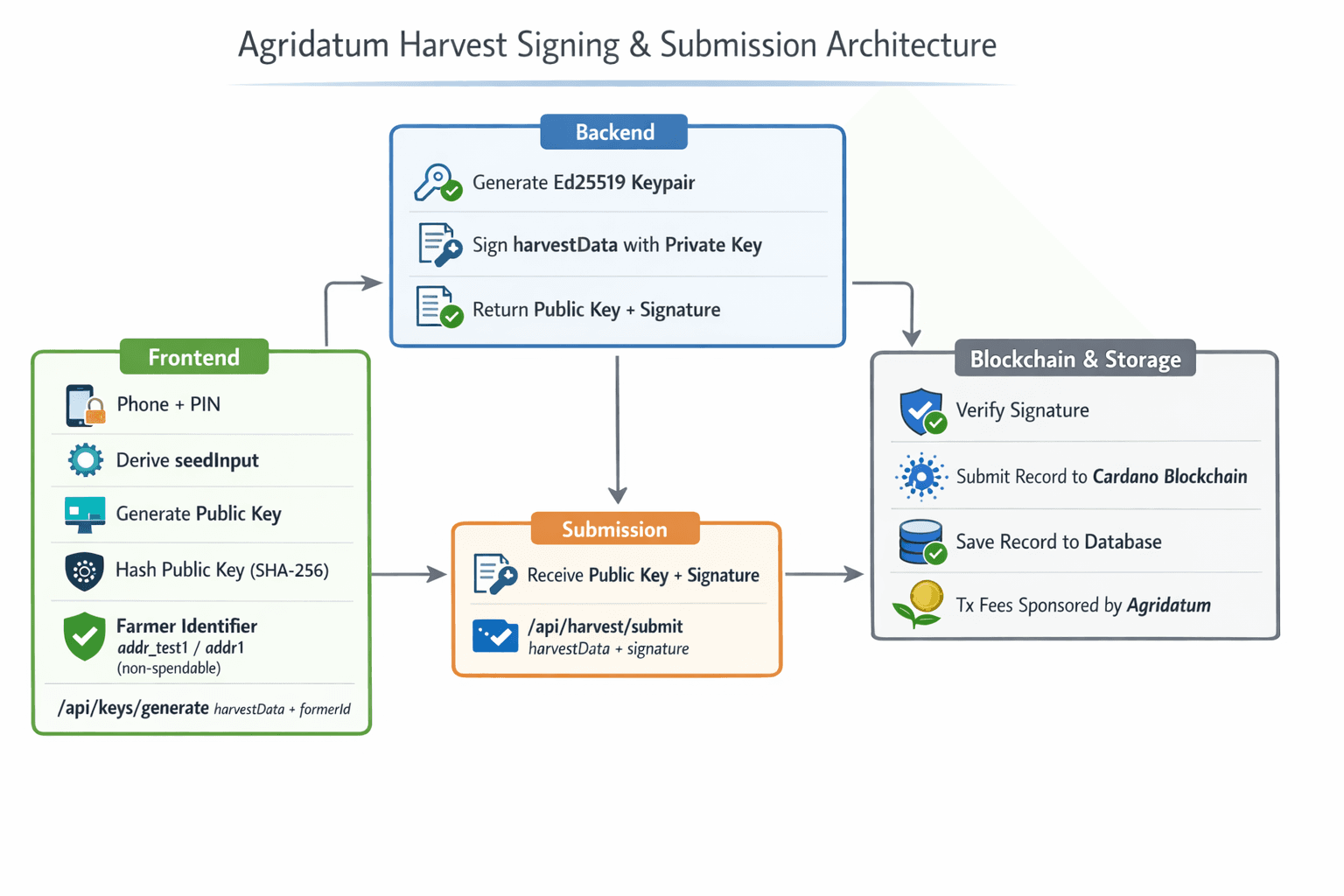 End to End Flow Diagram