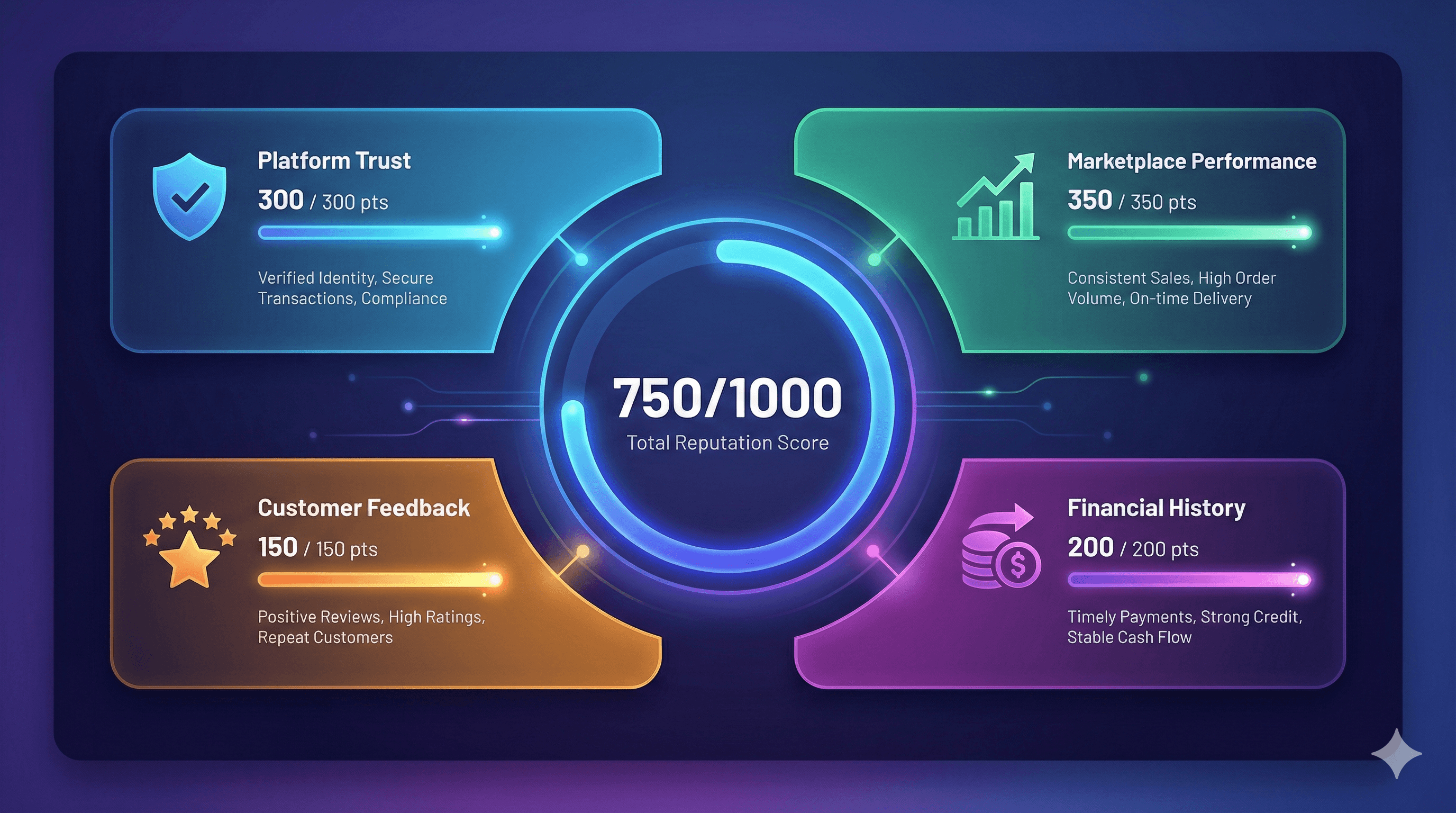 Reputation Scoring System Dashboard