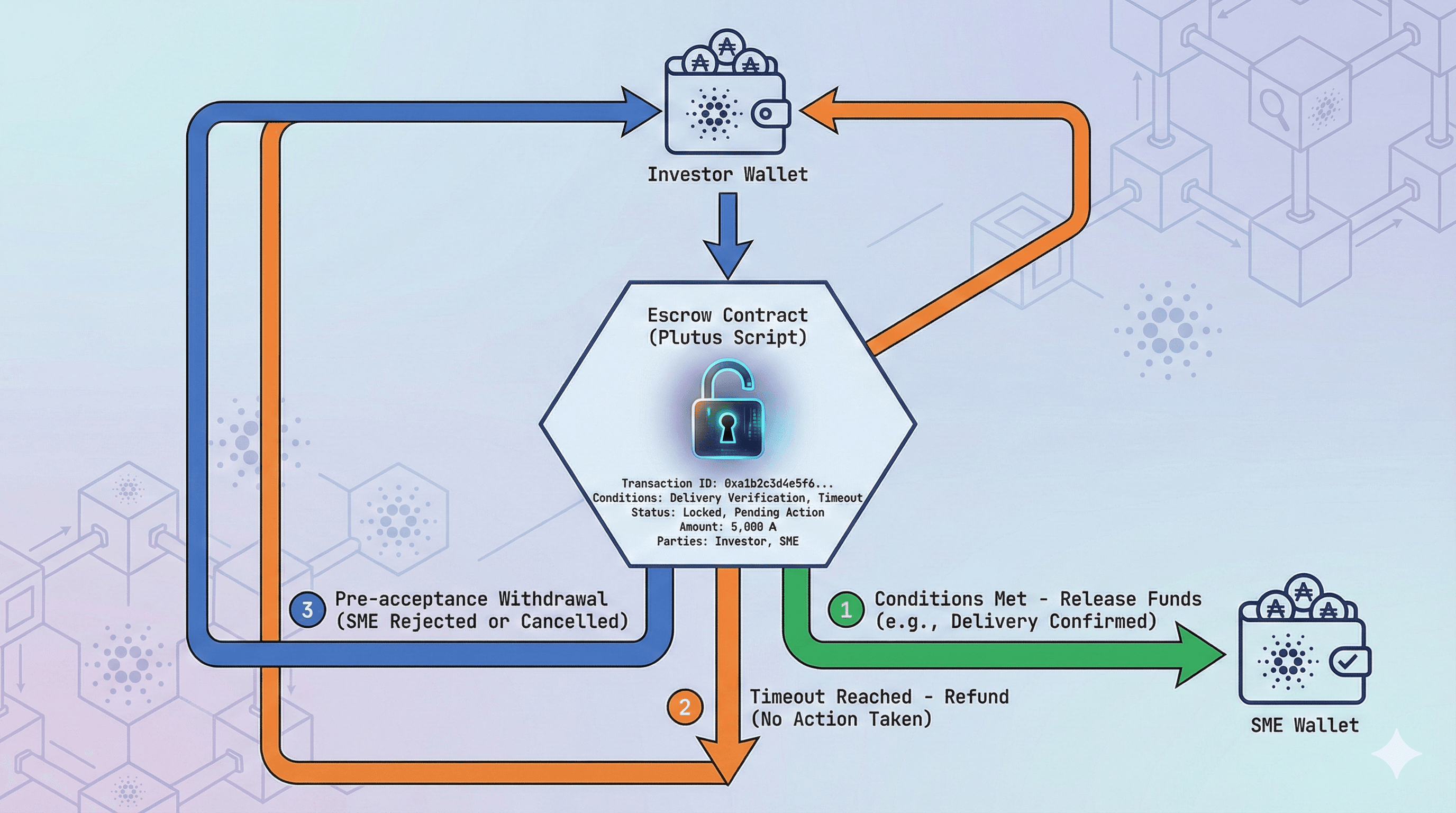 Smart Contract Escrow Flow